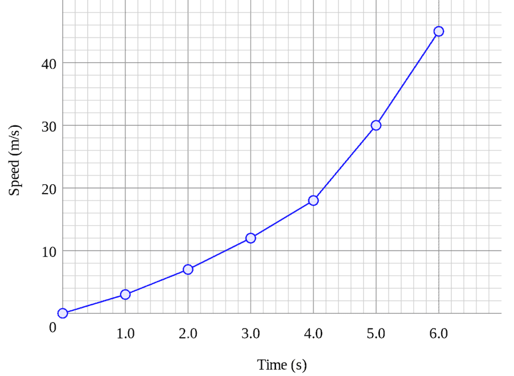 line chart