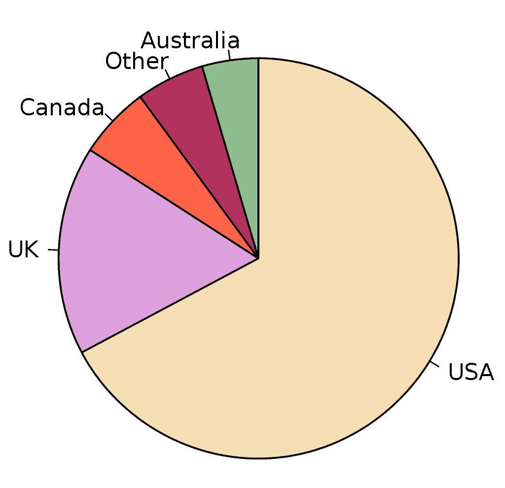 pie chart