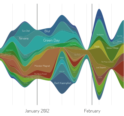 stream graph