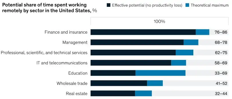 mckinsey remote work projection