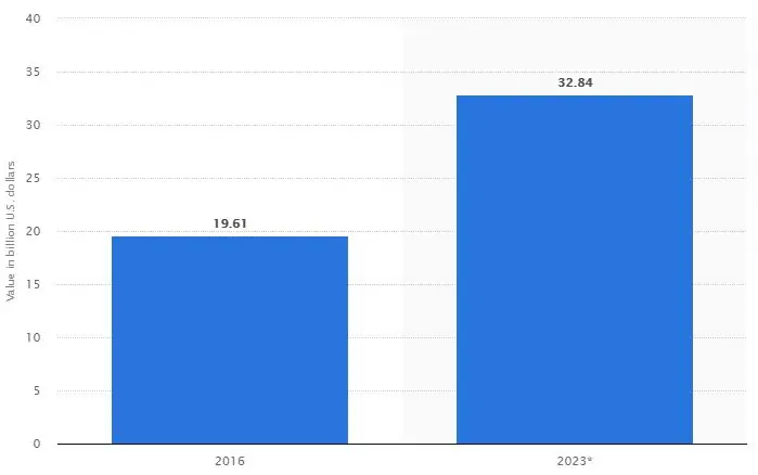 value of digital signage market